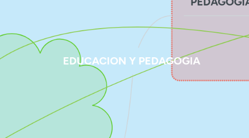 Mind Map: EDUCACION Y PEDAGOGIA