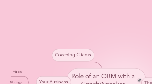 Mind Map: Role of an OBM with a Coach/Speaker