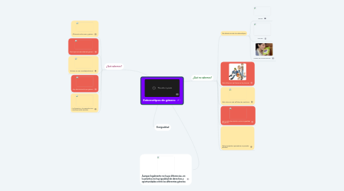 Mind Map: Estereotipos de género