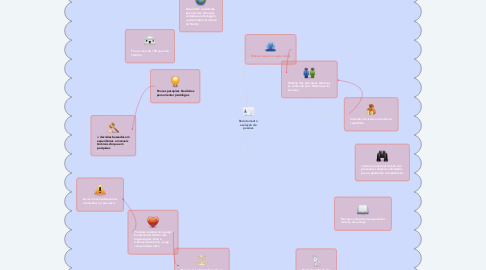 Mind Map: Recrutamento  e seleção de  pessoas