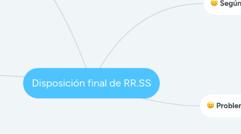 Mind Map: Congresistas