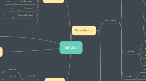 Mind Map: Religion