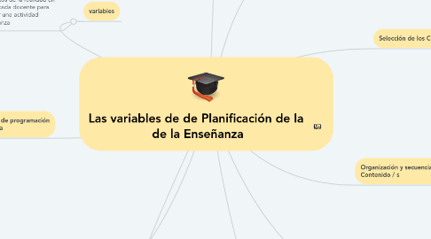 Mind Map: Las variables de de Planificación de la  de la Enseñanza