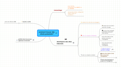 Mind Map: comment trouver des clients potentiels?