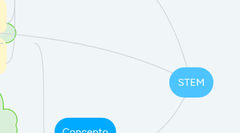 Mind Map: STEM