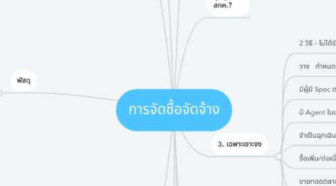 Mind Map: การจัดซื้อจัดจ้าง