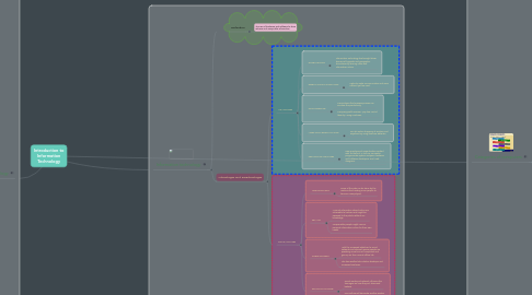 Mind Map: Introduction to Information Technology