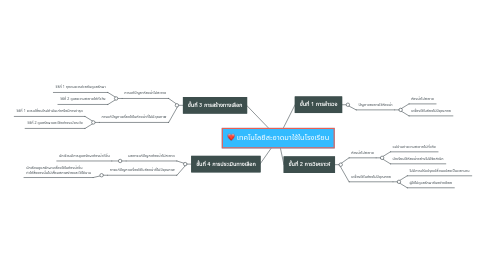 Mind Map: เทคโนโลยีสะอาดมาใช้ในโรงเรียน