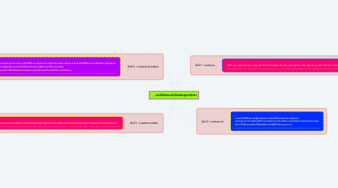 Mind Map: เทคโลโนยีสะอาดในโรงเรียนสุรนารีวิทยา