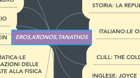 Mind Map: EROS,KRONOS,TANATHOS