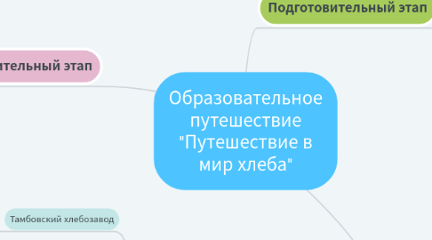 Mind Map: Образовательное путешествие "Путешествие в мир хлеба"