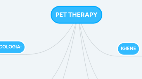 Mind Map: PET THERAPY