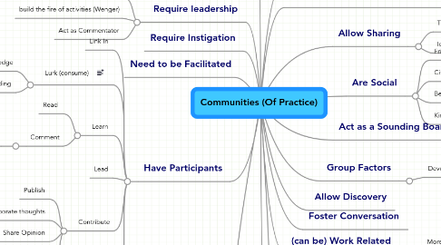 Mind Map: Communities (Of Practice)