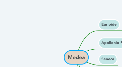 Mind Map: Medea