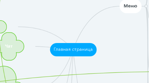 Mind Map: Главная страница