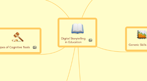 Mind Map: Digital Storytelling in Education