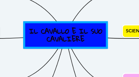 Mind Map: IL CAVALLO E IL SUO CAVALIERE