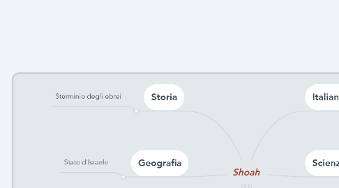 Mind Map: Shoah
