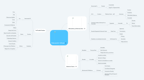 Mind Map: Educación Virtual