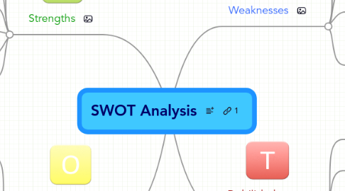 Mind Map: SWOT Analysis