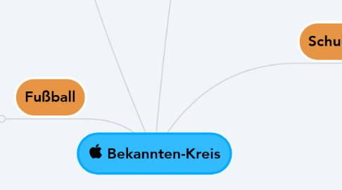 Mind Map: Bekannten-Kreis