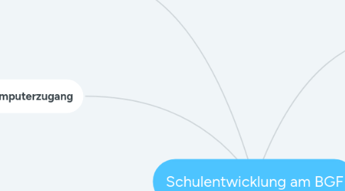 Mind Map: Schulentwicklung am BGF