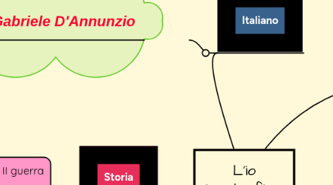 Mind Map: L'io ipertrofico