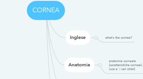 Mind Map: CORNEA