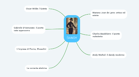 Mind Map: DANDY