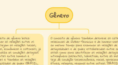 Mind Map: Gênero