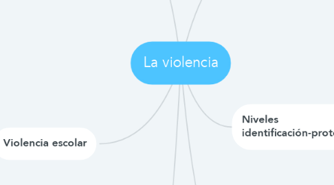 Mind Map: La violencia