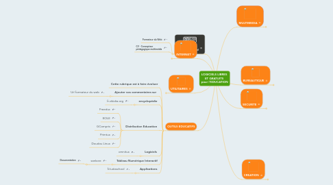 Mind Map: LOGICIELS LIBRES ET GRATUITS pour l'EDUCATION