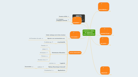 Mind Map: LOGICIELS LIBRES  ET GRATUITS  pour l'EDUCATION