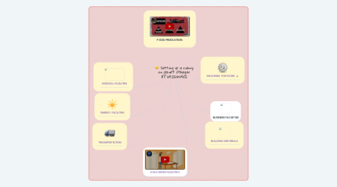 Mind Map: Setting up a colony on planet Othagar BY VAISHNAVI