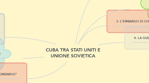 Mind Map: CUBA TRA STATI UNITI E UNIONE SOVIETICA