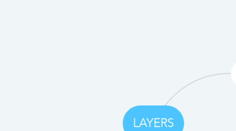 Mind Map: LAYERS