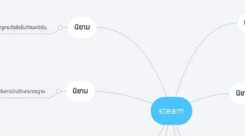 Mind Map: steam