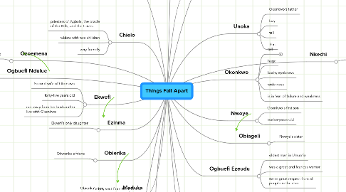 Mind Map: Things Fall Apart