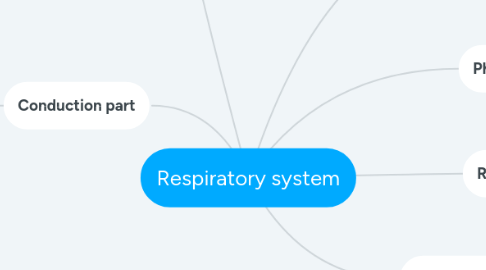 Mind Map: Respiratory system