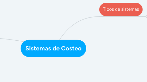 Mind Map: Sistemas de Costeo