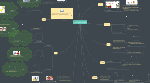 Mind Map: Los Verbos Modales