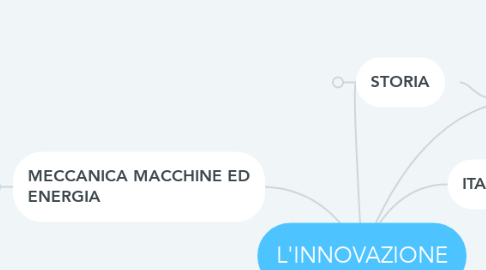 Mind Map: L'INNOVAZIONE