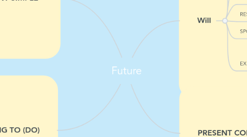 Mind Map: Future