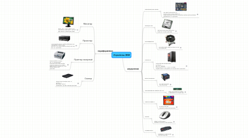 Mind Map: Устройства ЭВМ