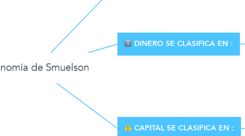 Mind Map: Economia de Smuelson