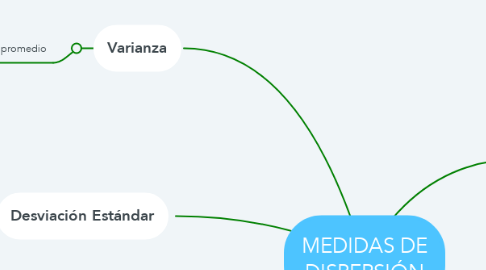 Mind Map: MEDIDAS DE DISPERSIÓN