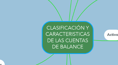 Mind Map: CLASIFICACIÓN Y CARACTERISTICAS DE LAS CUENTAS DE BALANCE