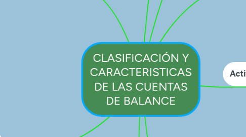 Mind Map: CLASIFICACIÓN Y CARACTERISTICAS DE LAS CUENTAS DE BALANCE