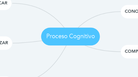 Mind Map: Proceso Cognitivo