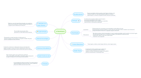 Mind Map: VITAMINAS